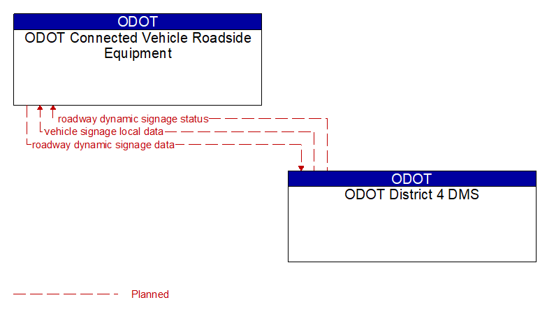ODOT Connected Vehicle Roadside Equipment to ODOT District 4 DMS Interface Diagram