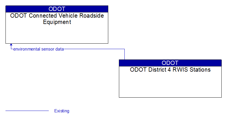 ODOT Connected Vehicle Roadside Equipment to ODOT District 4 RWIS Stations Interface Diagram