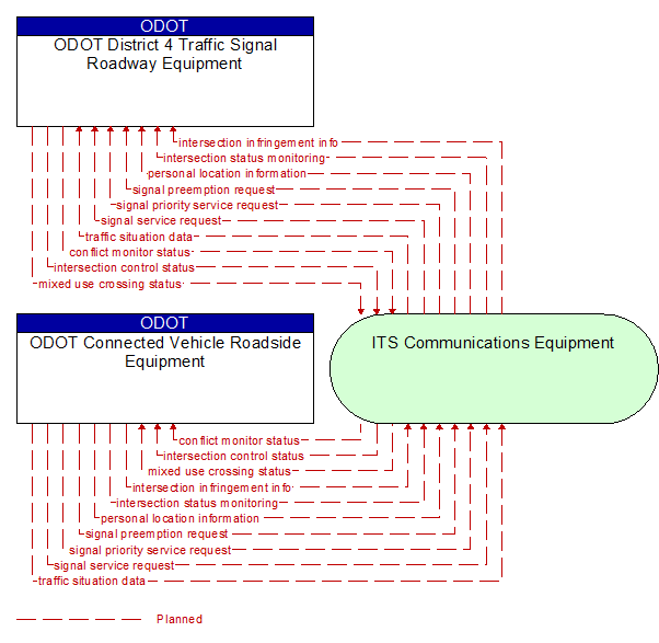 ODOT Connected Vehicle Roadside Equipment to ODOT District 4 Traffic Signal Roadway Equipment Interface Diagram