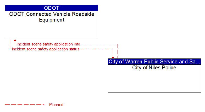 ODOT Connected Vehicle Roadside Equipment to City of Niles Police Interface Diagram
