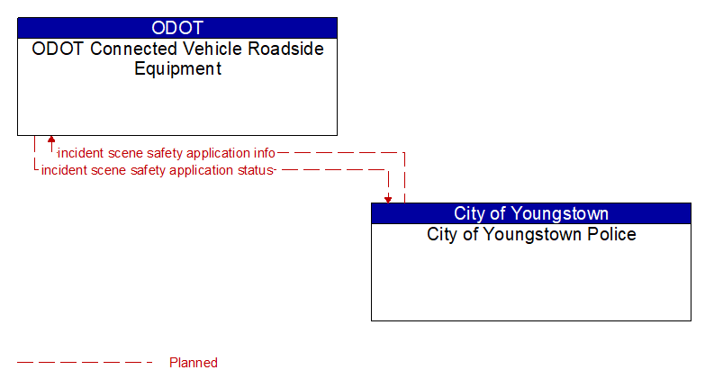 ODOT Connected Vehicle Roadside Equipment to City of Youngstown Police Interface Diagram