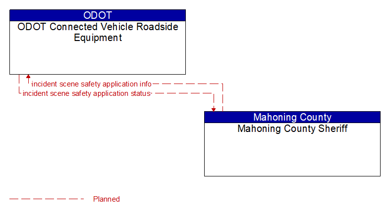 ODOT Connected Vehicle Roadside Equipment to Mahoning County Sheriff Interface Diagram