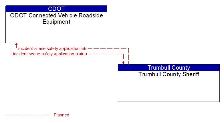 ODOT Connected Vehicle Roadside Equipment to Trumbull County Sheriff Interface Diagram