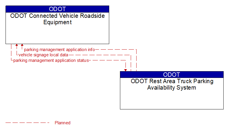 ODOT Connected Vehicle Roadside Equipment to ODOT Rest Area Truck Parking Availability System Interface Diagram