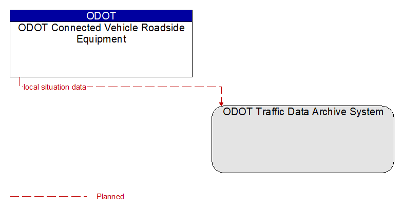 ODOT Connected Vehicle Roadside Equipment to ODOT Traffic Data Archive System Interface Diagram