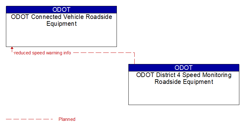 ODOT Connected Vehicle Roadside Equipment to ODOT District 4 Speed Monitoring Roadside Equipment Interface Diagram