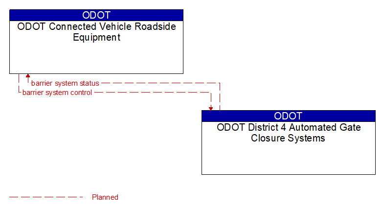 ODOT Connected Vehicle Roadside Equipment to ODOT District 4 Automated Gate Closure Systems Interface Diagram