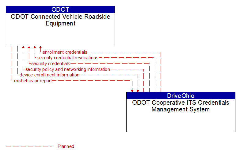 ODOT Connected Vehicle Roadside Equipment to ODOT Cooperative ITS Credentials Management System Interface Diagram