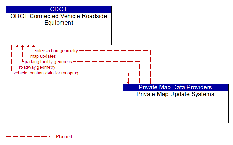ODOT Connected Vehicle Roadside Equipment to Private Map Update Systems Interface Diagram