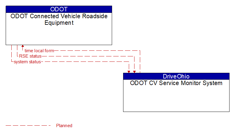 ODOT Connected Vehicle Roadside Equipment to ODOT CV Service Monitor System Interface Diagram