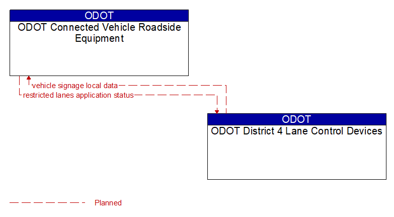 ODOT Connected Vehicle Roadside Equipment to ODOT District 4 Lane Control Devices Interface Diagram