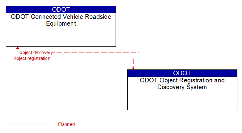 ODOT Connected Vehicle Roadside Equipment to ODOT Object Registration and Discovery System Interface Diagram