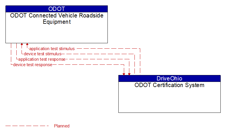 ODOT Connected Vehicle Roadside Equipment to ODOT Certification System Interface Diagram