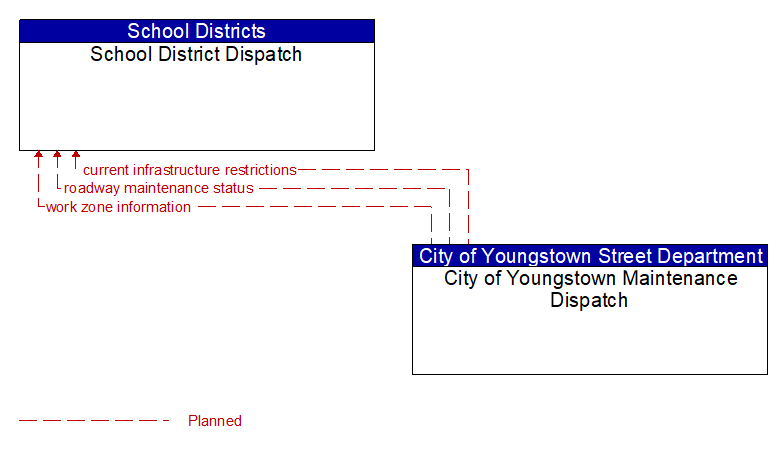 School District Dispatch to City of Youngstown Maintenance Dispatch Interface Diagram