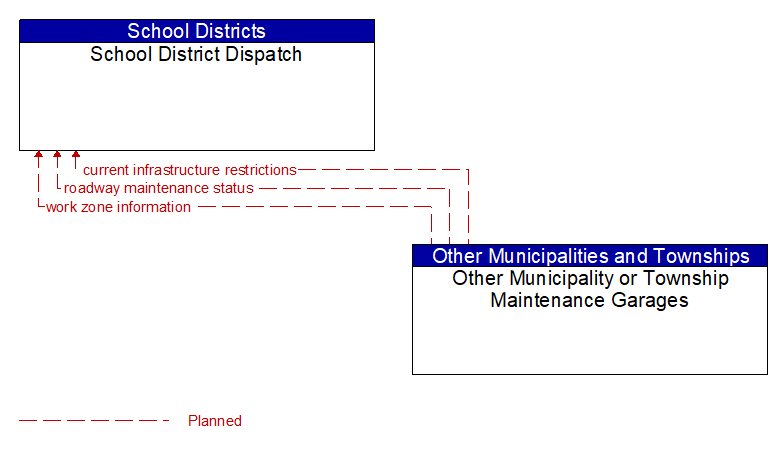 School District Dispatch to Other Municipality or Township Maintenance Garages Interface Diagram