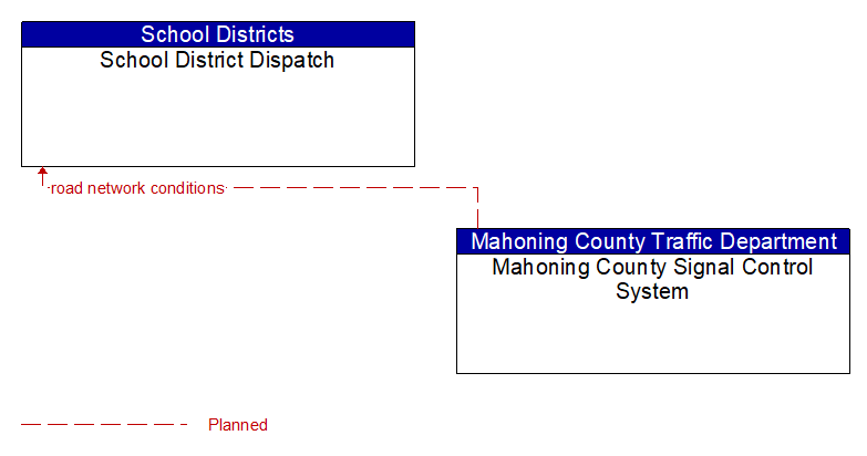 School District Dispatch to Mahoning County Signal Control System Interface Diagram
