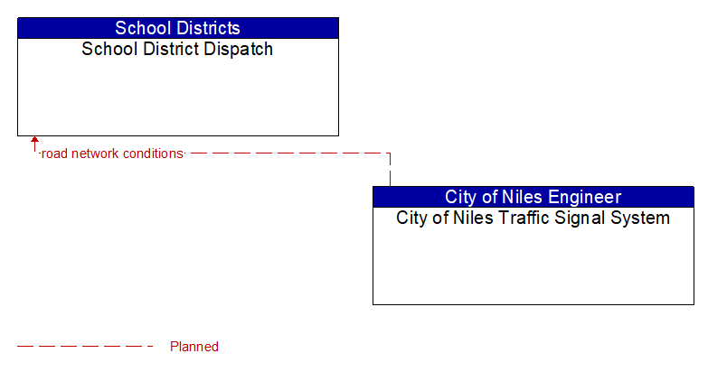 School District Dispatch to City of Niles Traffic Signal System Interface Diagram