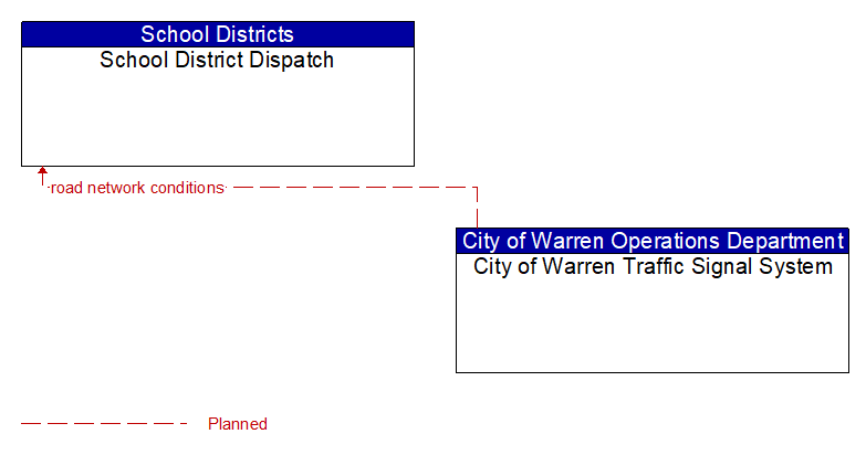 School District Dispatch to City of Warren Traffic Signal System Interface Diagram