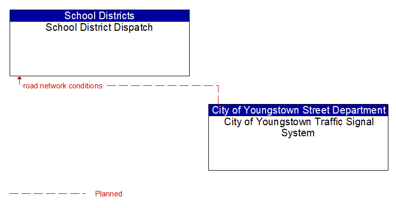 School District Dispatch to City of Youngstown Traffic Signal System Interface Diagram