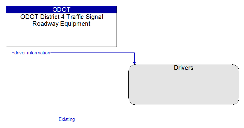 ODOT District 4 Traffic Signal Roadway Equipment to Drivers Interface Diagram