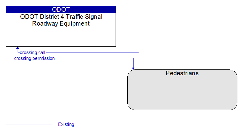 ODOT District 4 Traffic Signal Roadway Equipment to Pedestrians Interface Diagram