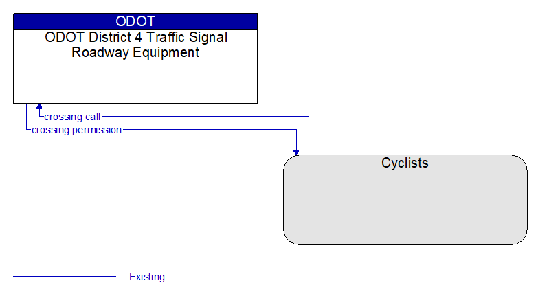 ODOT District 4 Traffic Signal Roadway Equipment to Cyclists Interface Diagram