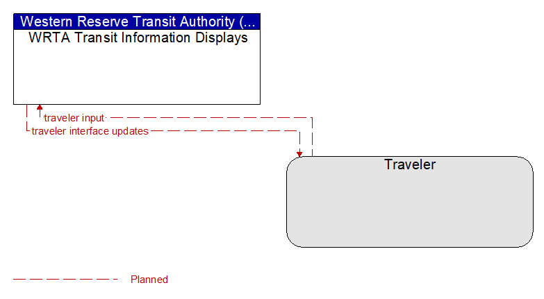 WRTA Transit Information Displays to Traveler Interface Diagram