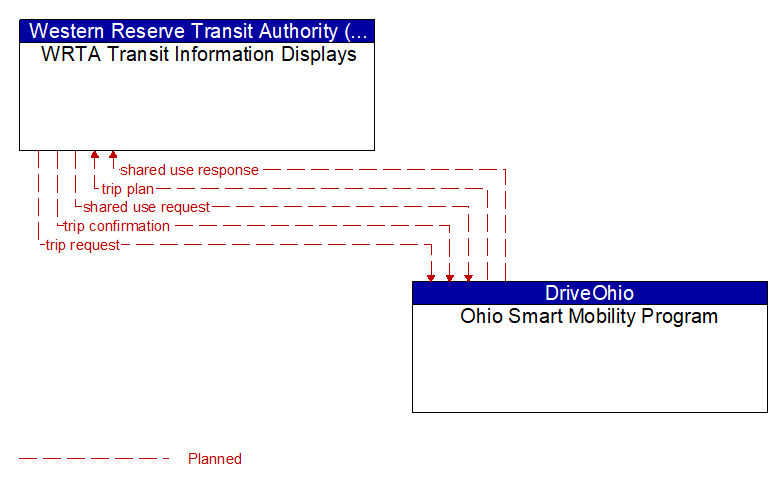 WRTA Transit Information Displays to Ohio Smart Mobility Program Interface Diagram