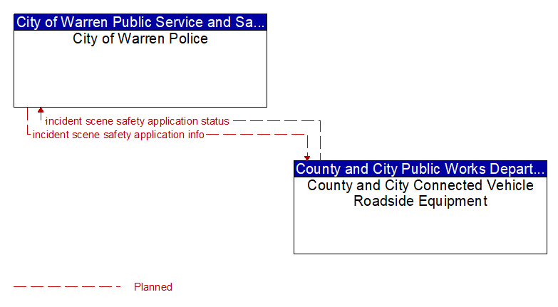 City of Warren Police to County and City Connected Vehicle Roadside Equipment Interface Diagram