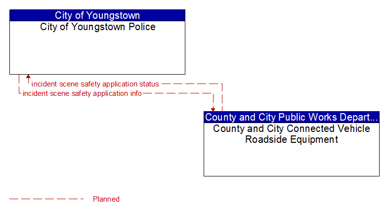 City of Youngstown Police to County and City Connected Vehicle Roadside Equipment Interface Diagram