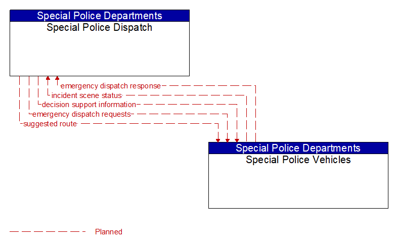 Special Police Dispatch to Special Police Vehicles Interface Diagram