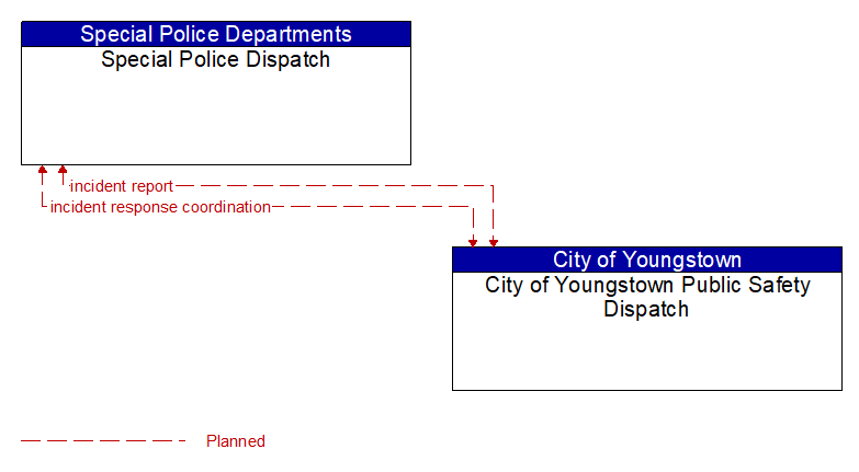 Special Police Dispatch to City of Youngstown Public Safety Dispatch Interface Diagram