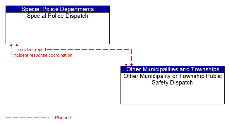 Special Police Dispatch to Other Municipality or Township Public Safety Dispatch Interface Diagram