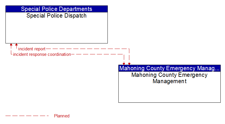 Special Police Dispatch to Mahoning County Emergency Management Interface Diagram