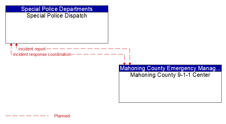 Special Police Dispatch to Mahoning County 9-1-1 Center Interface Diagram