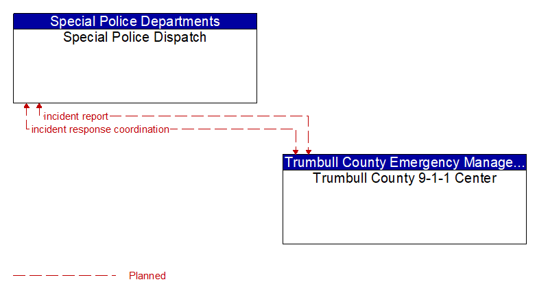 Special Police Dispatch to Trumbull County 9-1-1 Center Interface Diagram