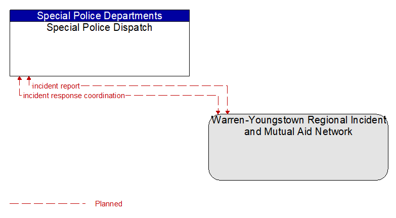 Special Police Dispatch to Warren-Youngstown Regional Incident and Mutual Aid Network Interface Diagram