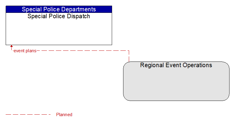 Special Police Dispatch to Regional Event Operations Interface Diagram