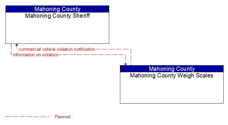 Mahoning County Sheriff to Mahoning County Weigh Scales Interface Diagram