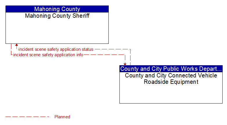 Mahoning County Sheriff to County and City Connected Vehicle Roadside Equipment Interface Diagram