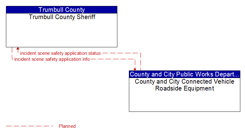 Trumbull County Sheriff to County and City Connected Vehicle Roadside Equipment Interface Diagram