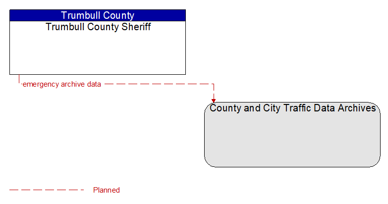 Trumbull County Sheriff to County and City Traffic Data Archives Interface Diagram