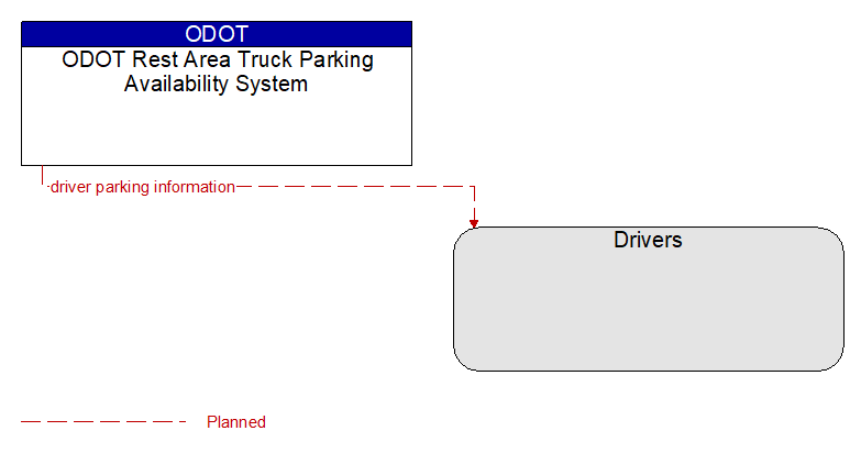 ODOT Rest Area Truck Parking Availability System to Drivers Interface Diagram