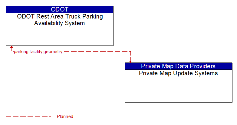 ODOT Rest Area Truck Parking Availability System to Private Map Update Systems Interface Diagram