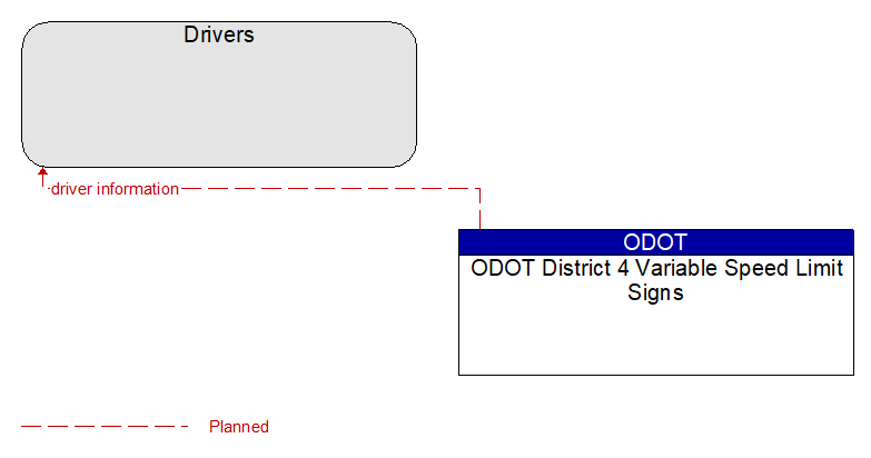 Drivers to ODOT District 4 Variable Speed Limit Signs Interface Diagram