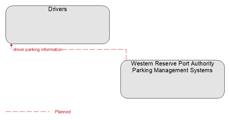 Drivers to Western Reserve Port Authority Parking Management Systems Interface Diagram