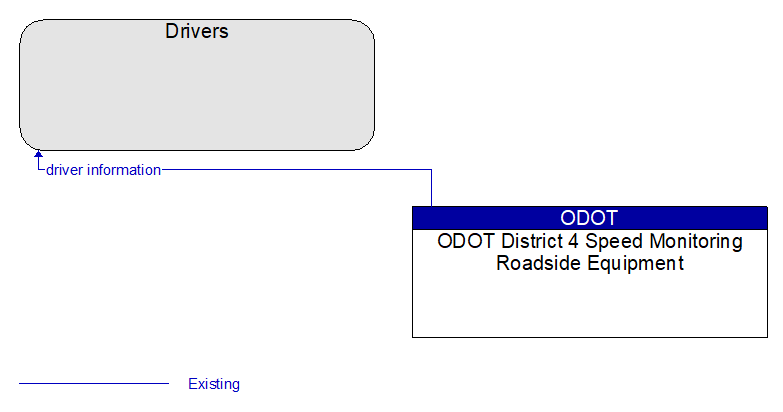 Drivers to ODOT District 4 Speed Monitoring Roadside Equipment Interface Diagram