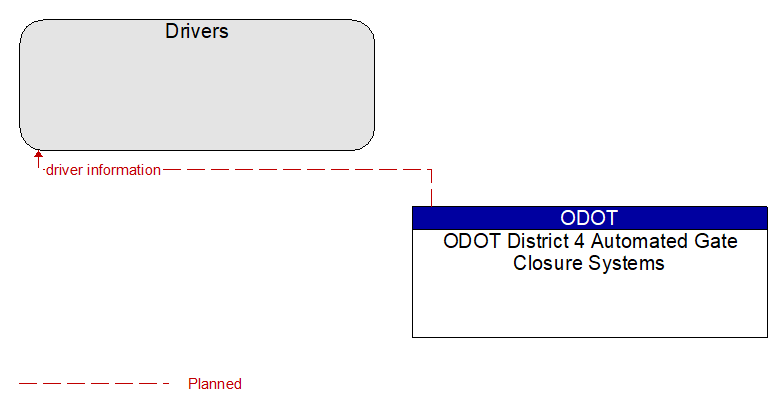 Drivers to ODOT District 4 Automated Gate Closure Systems Interface Diagram