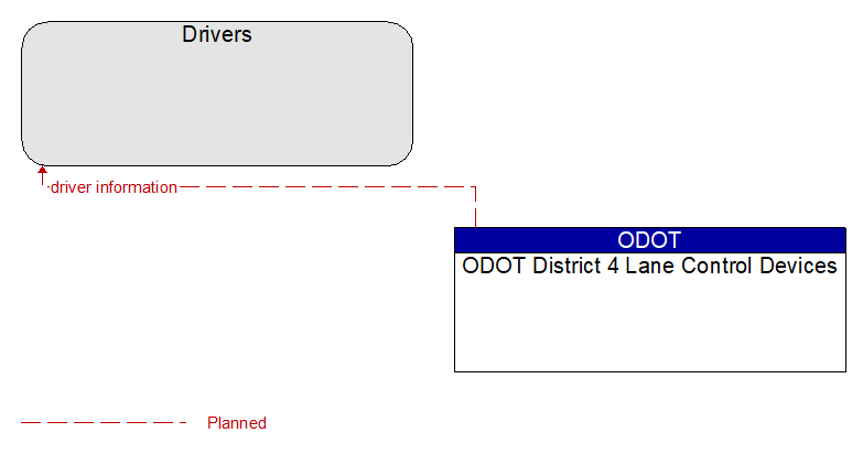 Drivers to ODOT District 4 Lane Control Devices Interface Diagram