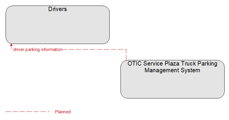 Drivers to OTIC Service Plaza Truck Parking Management System Interface Diagram